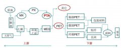    【期股联动】PTA从连下跌超6% 最新概念股